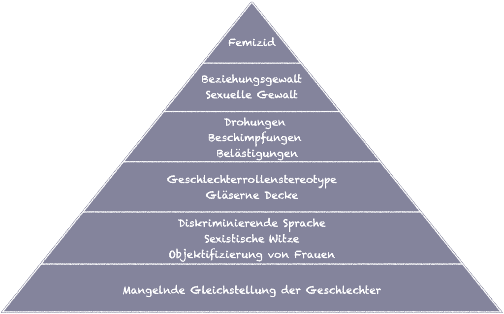 Geschlechtsspezifische Gewalt als Pyramide dargestellt
